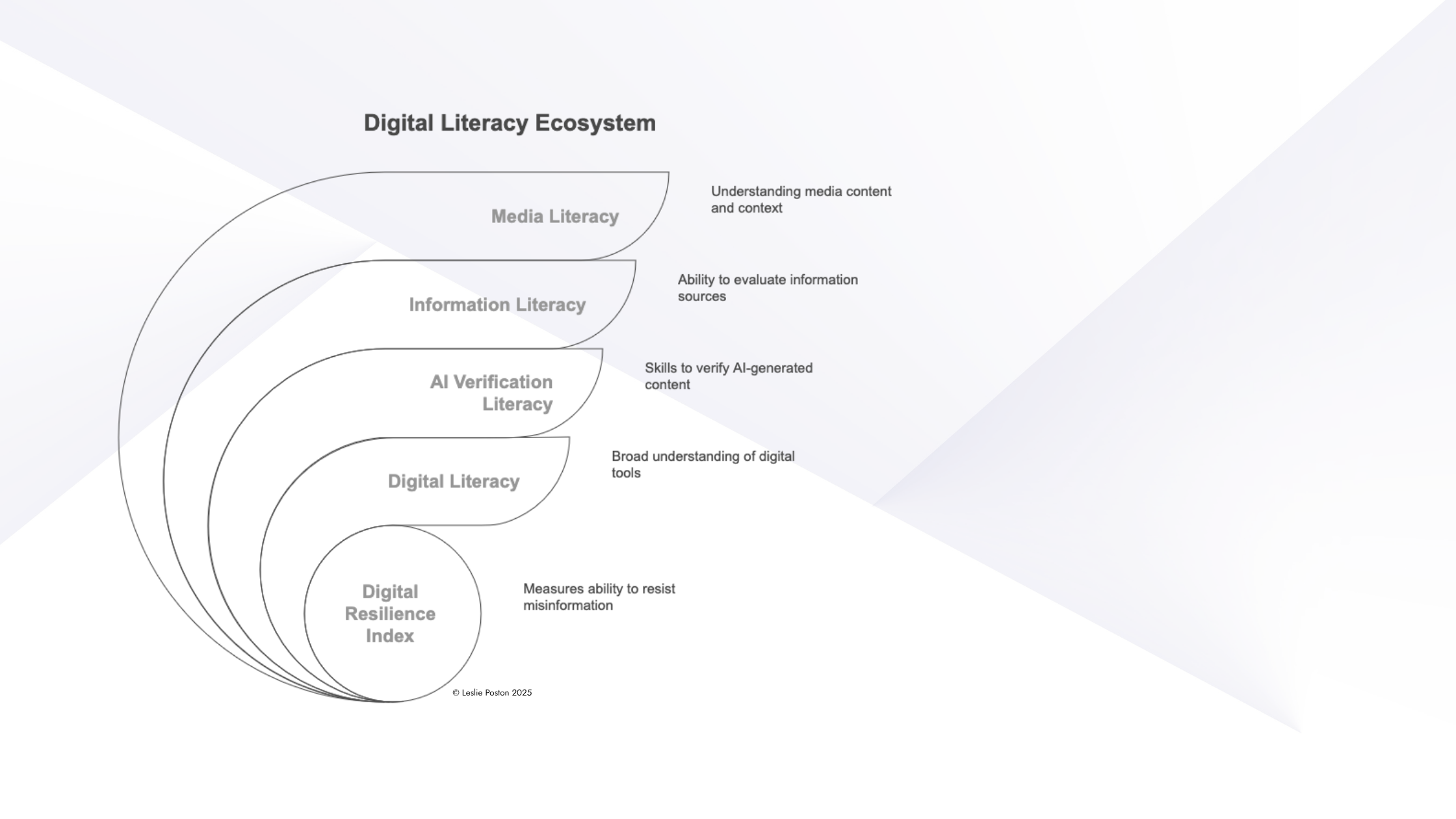 Mind Media Tech's Digital Literacy Ecosystem